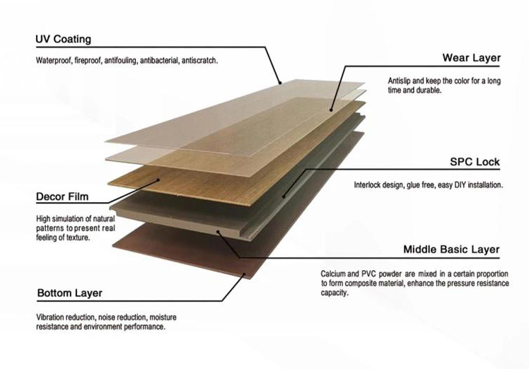 Spc vinly flooring structure