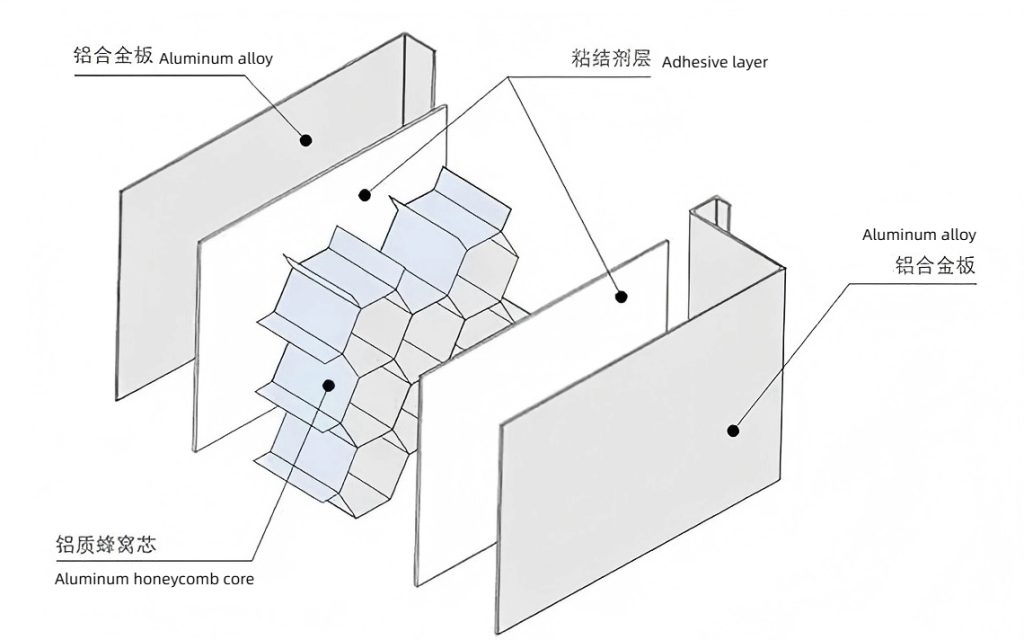 Aluminum honeycomb panel structure