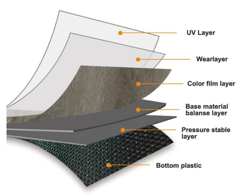 SPC flooring layer structure diagram showing UV coating, wear layer, print layer, stone plastic core and underlayment